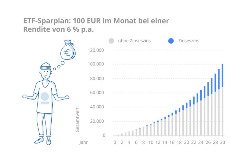 ETF-Sparplan Beispiel WeltSparen