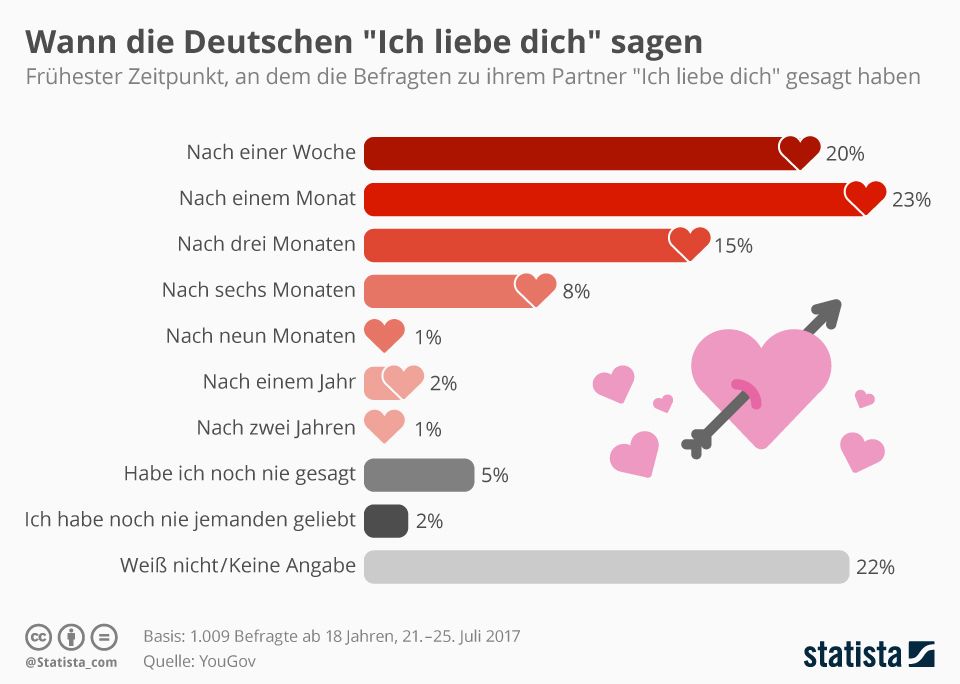 Wann die Deutschen ich liebe dich sagen Wann die Deutschen ich liebe dich sagen