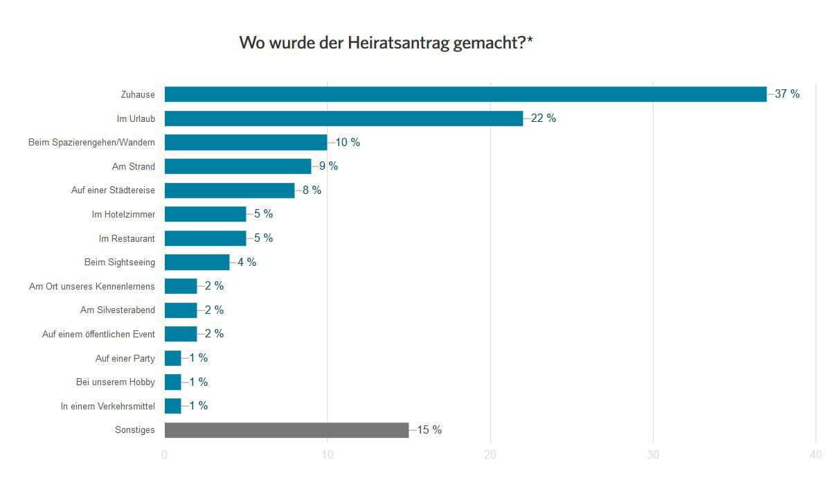 Infografik: Heiratsanträge werden meistens Zuhause gemacht