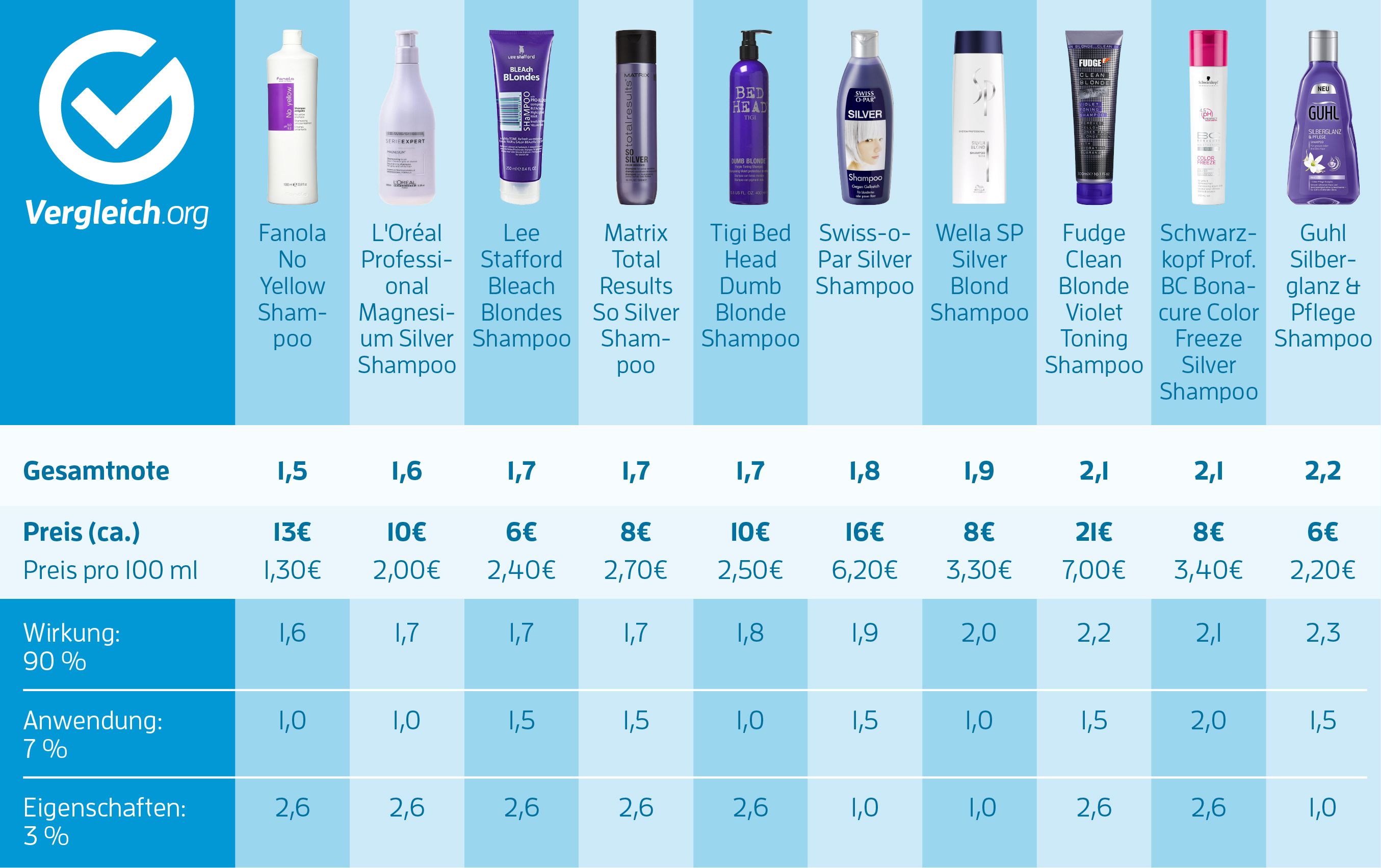 Die Ergebnisse vom Silbershampoo-Test Die Ergebnisse vom Silbershampoo-Test