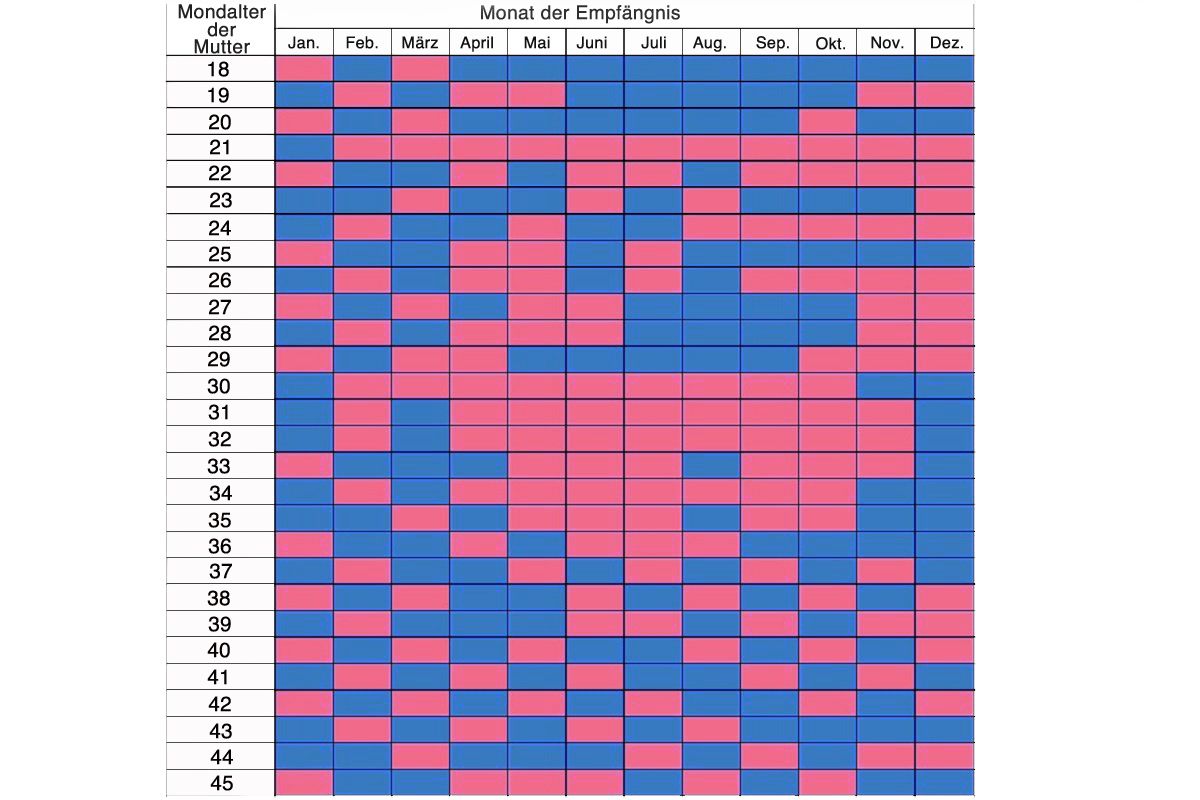 Der chinesischer Empfängniskalender soll mit 90ig prozentiger Sicherheit das Geschlecht des Babys vorhersagen.