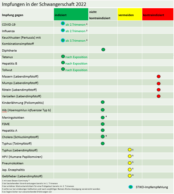 Welche Impfungen sind in der Schwangerschaft empfohlen und welche verboten?