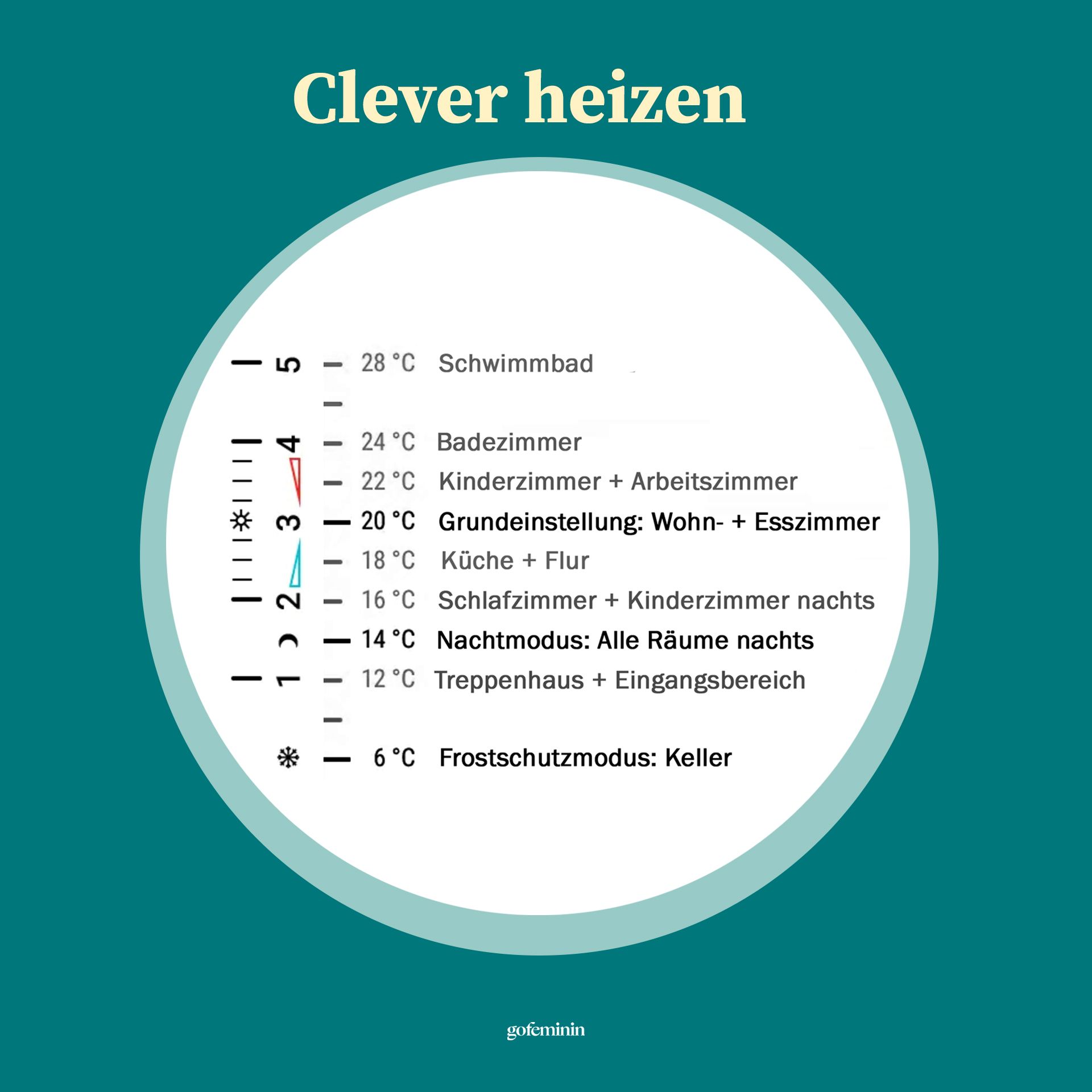 Experten raten: Auf diese Stufe solltest du deine Heizung niemals stellen -  gofeminin