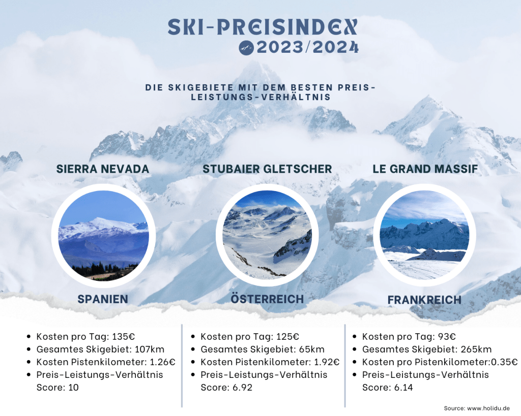 Skigebiete mit dem besten Preis-Leistungs-Verhältnis